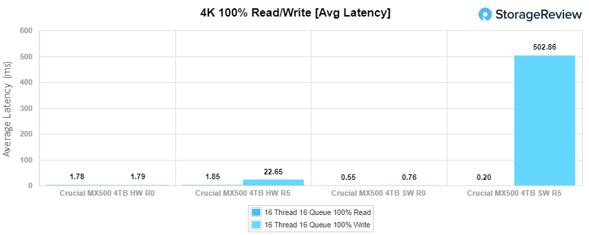 mx500 4TB RAID の平均レイテンシー