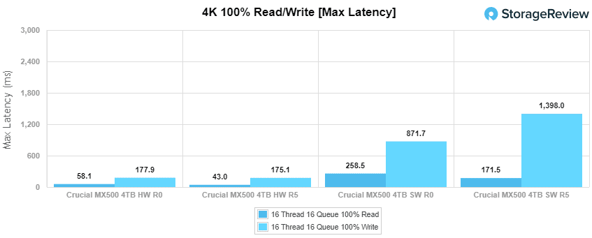 mx500 4TB RAID 最大レイテンシー