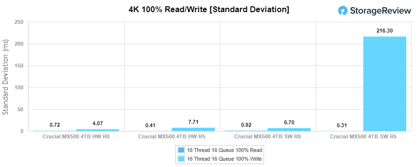 mx500 4tb raid standard deviation