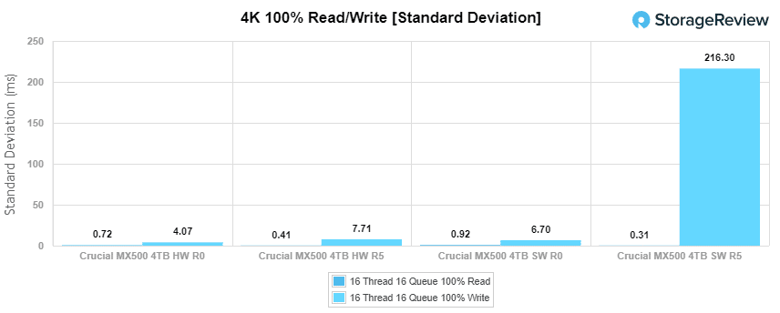 mx500 4TB RAID 標準偏差