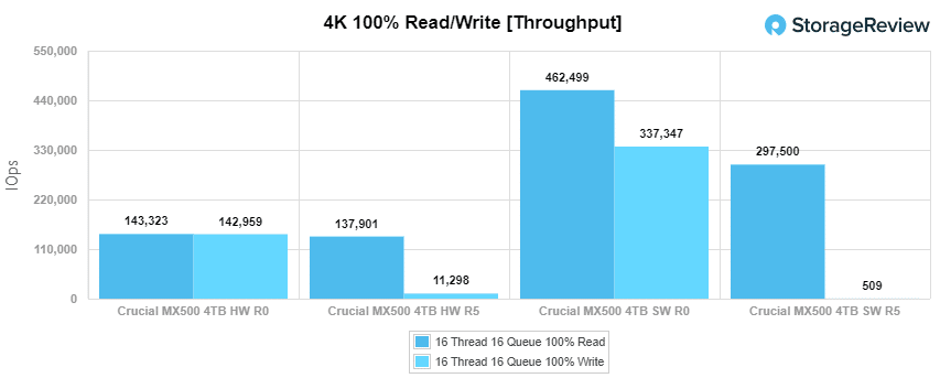 mx500 incursión 4k iops