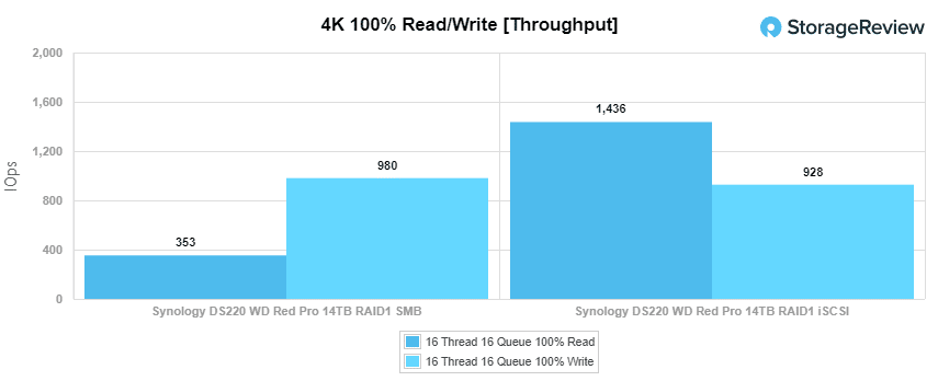 Synology DiskStation DS220+ 4K throughput