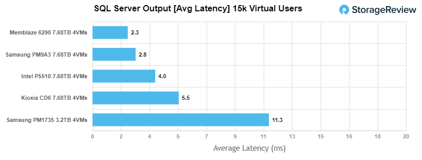 Samsung PM9A3 SQL server average latency performance