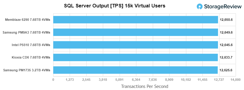 Samsung PM9A3 SQL server TPS performance