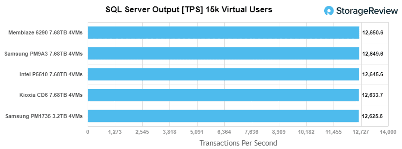 Samsung PM9A3 SQL server TPS performance