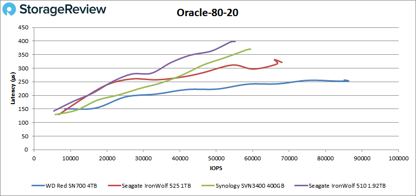 WD-Red-SN700-Oracle-8020