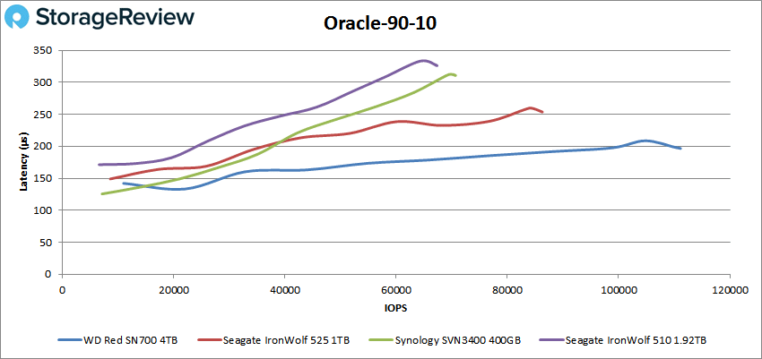 WD-Red-SN700-Oracle-9010