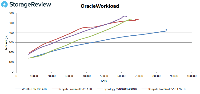 WD-Red-SN700-Oracle