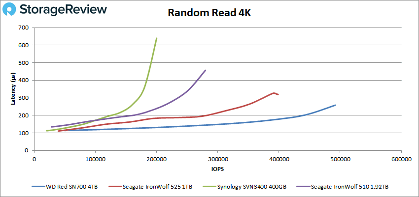 wd red sn700 rndread 4k