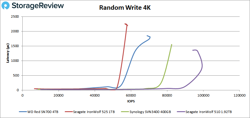 wd red sn700 rndwrite 4k