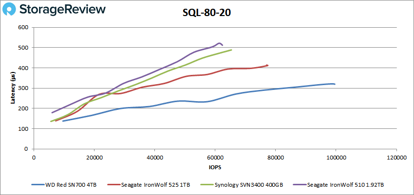 WD-Red-SN700-SQL-8020