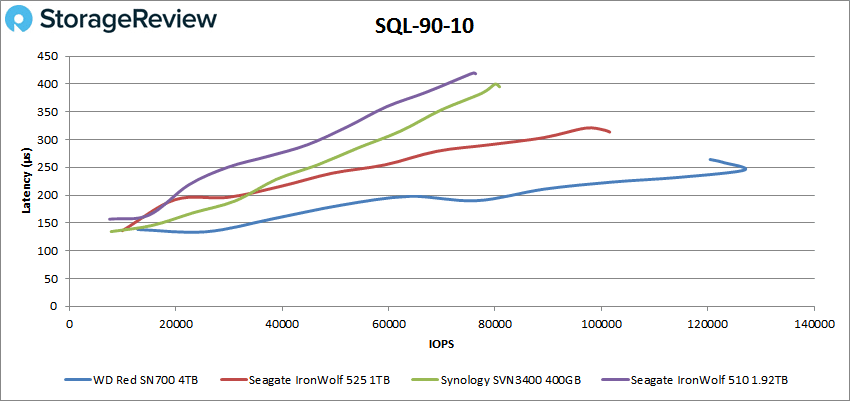 WD-Red-SN700-SQL-9010