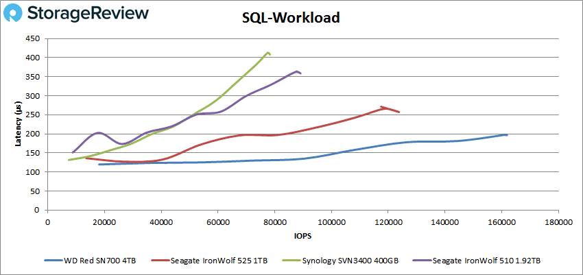 WD-Red-SN700-SQL