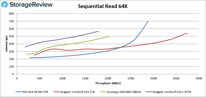 WD-Red-SN700-SeqRead-64k