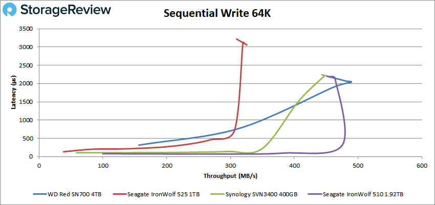 WD-Red-SN700-SeqWrite-64k