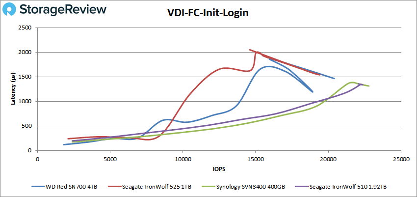 WD-Red-SN700-VDI-FC-Initial-Login