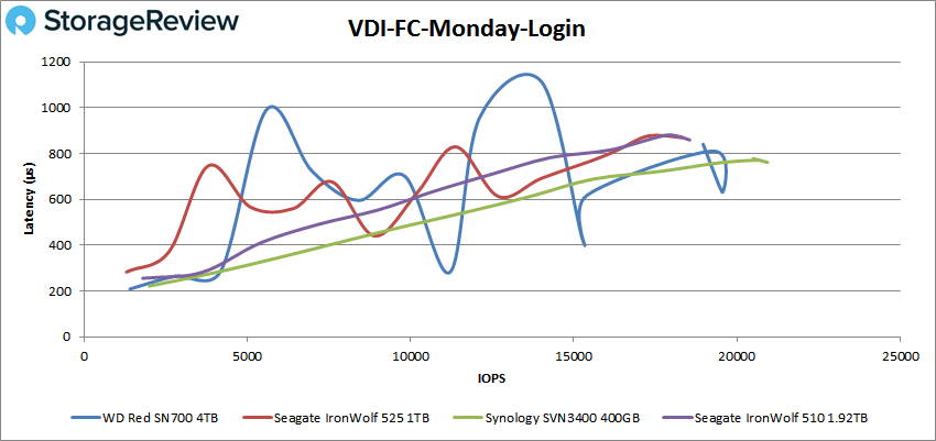 WD-Red-SN700-VDI-FC-Monday-Login