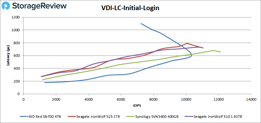 WD-Red-SN700-VDI-LC-Initial-Login