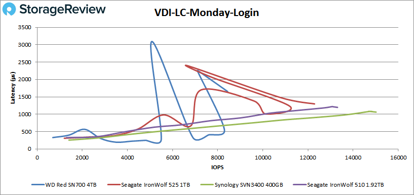 WD-Red-SN700-VDI-LC-Monday-Login