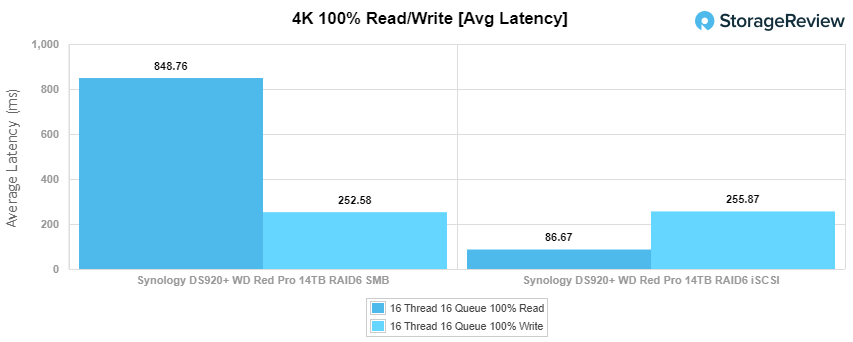 DS920+ 4K avg latency