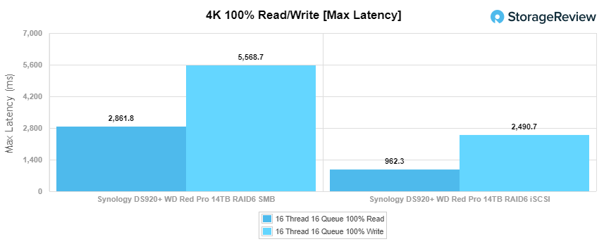 DS920+ 4K max latency