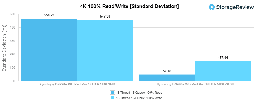 DS920+ 4K std deviation