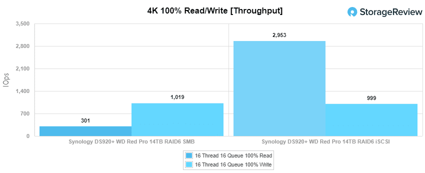 DS920+ 4K throughput