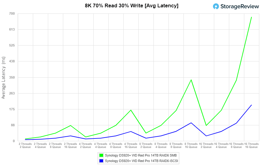 DS920+ 8K avg latency