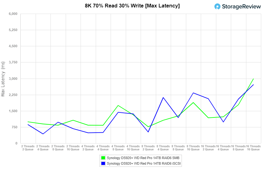 DS920+ 8K max latency