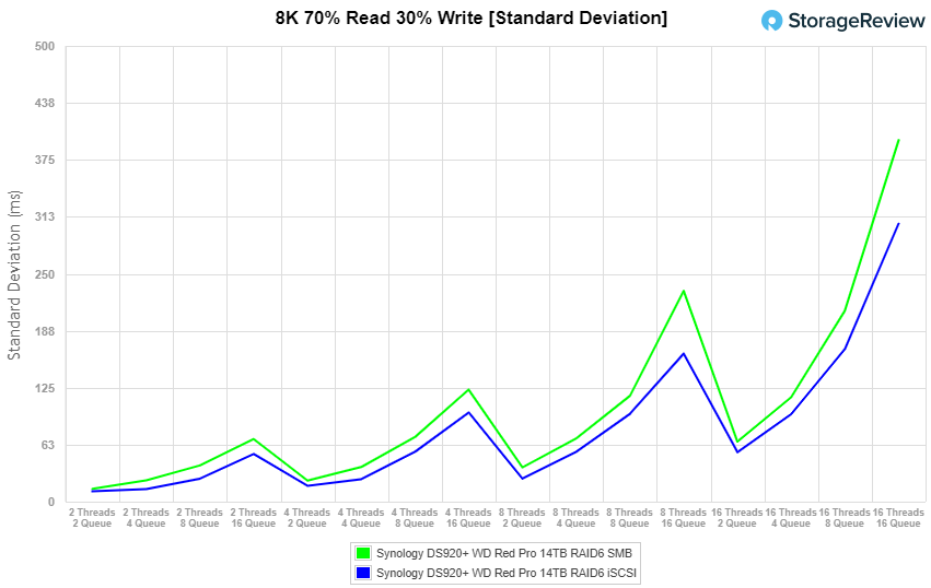 DS920+ 8K std deviation