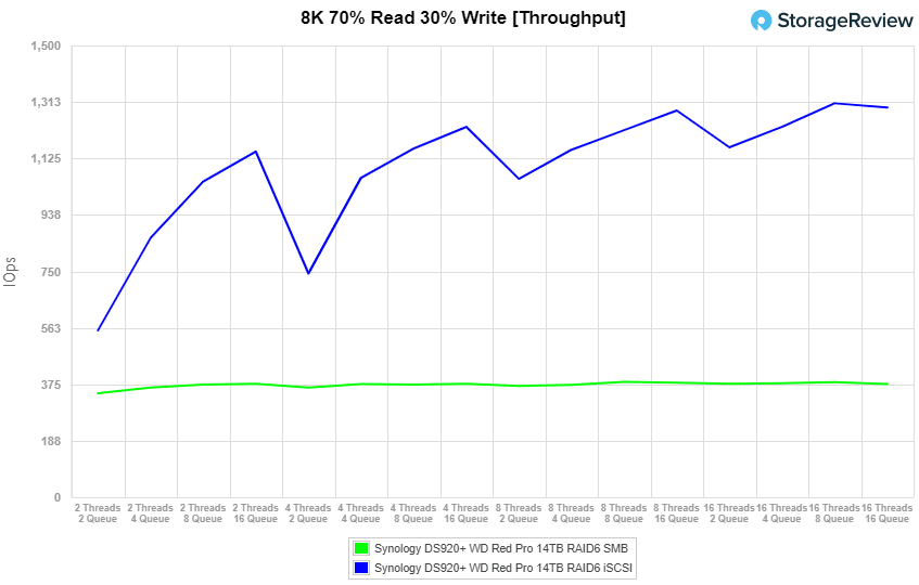 DS920+ 8K throughput