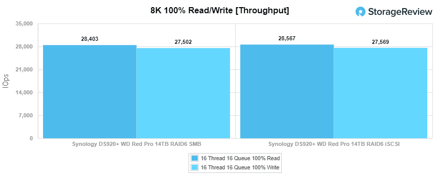 DS920+ 8K throughput