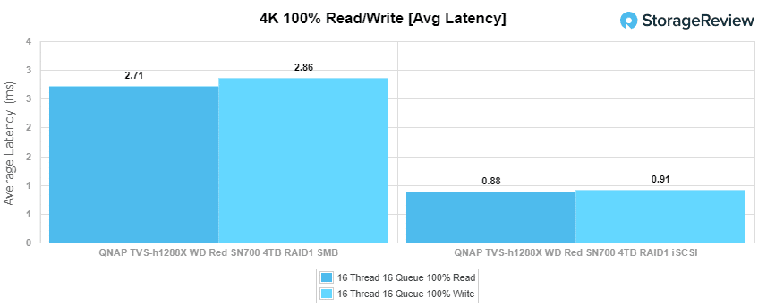 WD-Red-SN700_main_4kwrite_avglatency