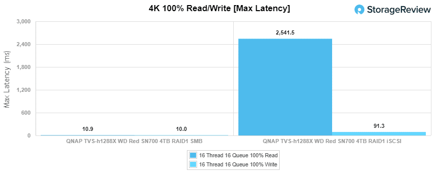 WD-Red-SN700_main_4kwrite_maxlatency