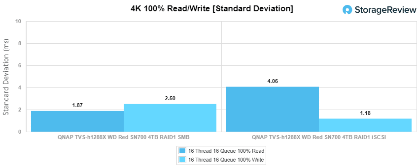 WD-Red-SN700_main_4kwrite_stddeviation