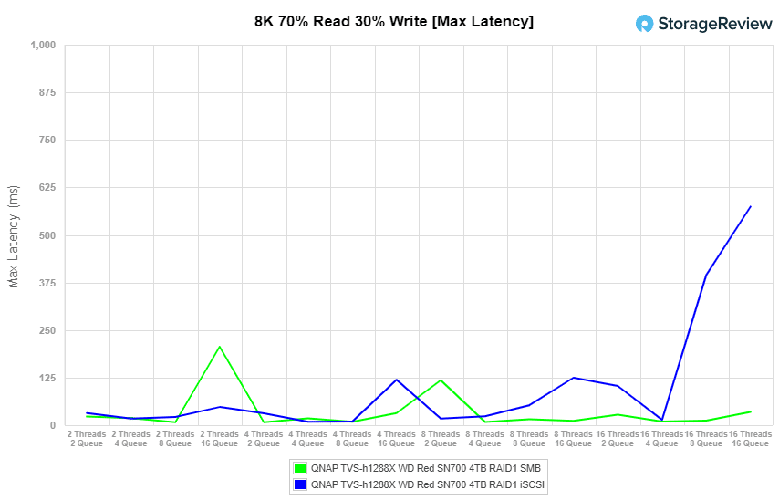 WD-Red-SN700_main_8k7030_maxlatency