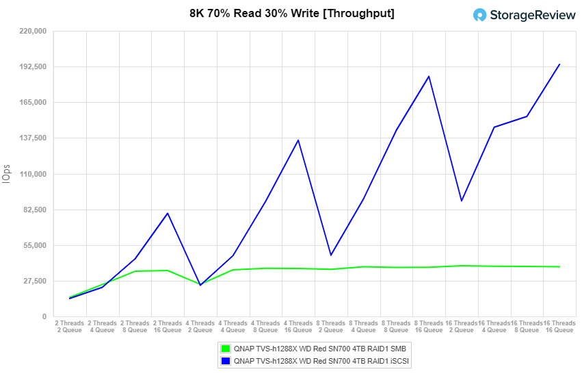 WD-Red-SN700_main_8k7030_throughput