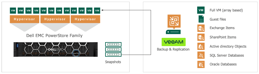 Veeam Dell EMC PowerStore