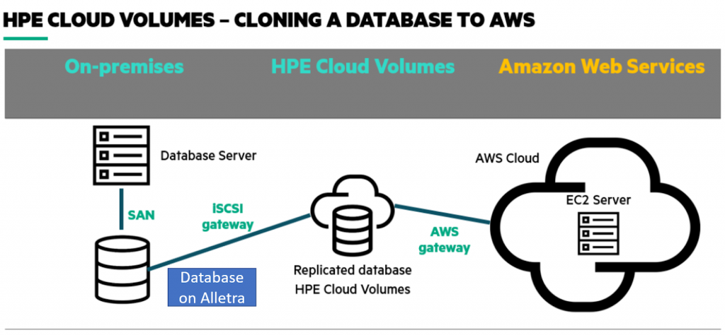 HPE Alletra Cloud volumes - cloning a database to AWS