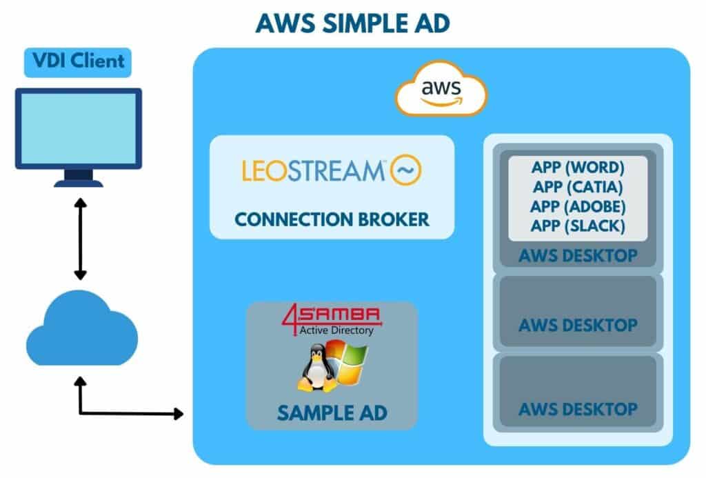 Virtual Desktops - aws simple ad