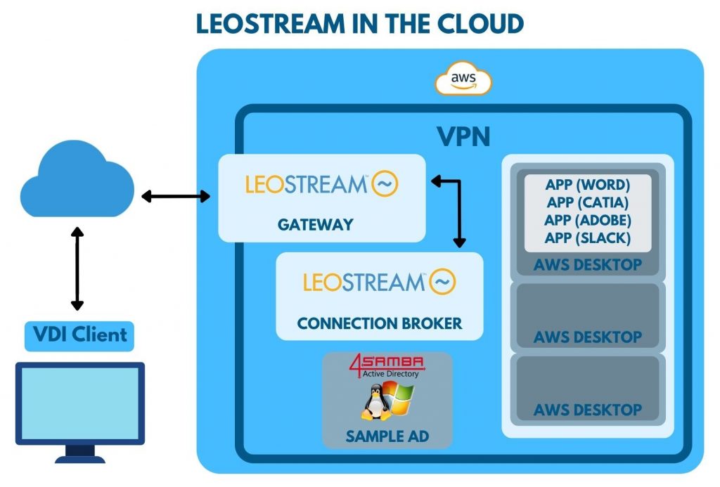 Virtual Desktops in cloud leostream AWS