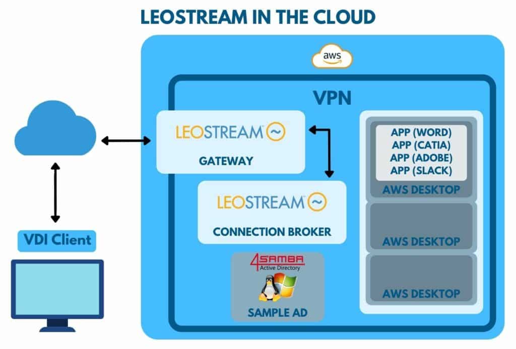 云 leostream AWS 中的虚拟桌面