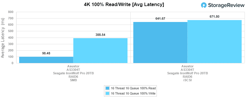 asustor AS3304t avg latency