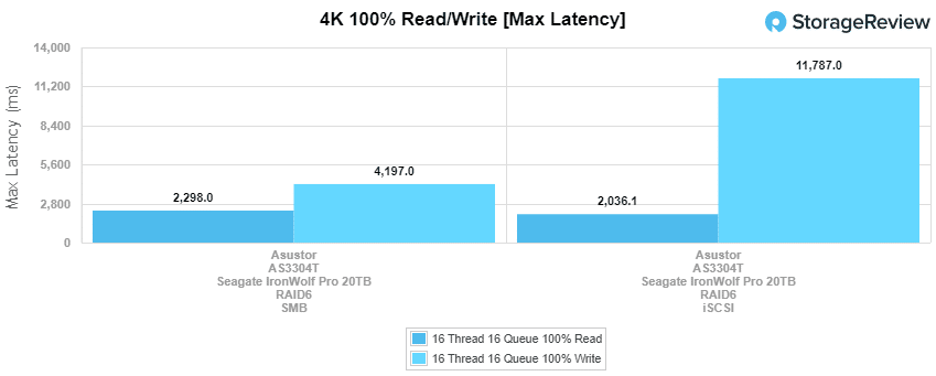 Asustor_AS3304t_main_4kwrite_maxlatency