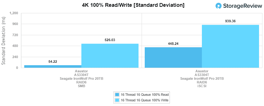 asustor as3304t 4k std dev