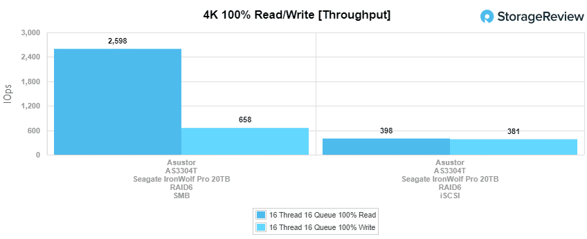 asustor as3304t 4k throughput