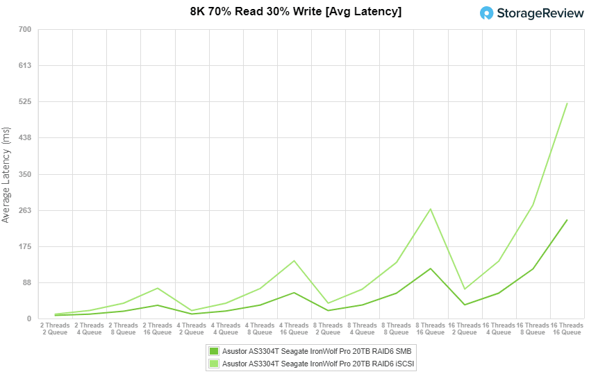 asustor as3304t 8k7030 avg latency