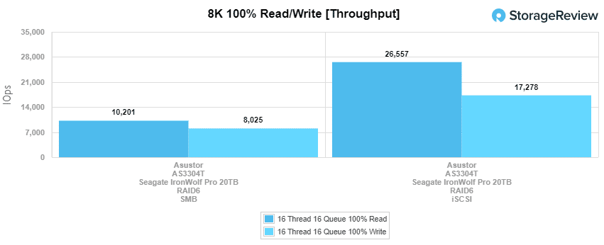 asustor as3304t 8k throughput