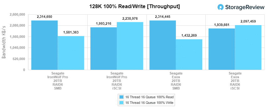 Seagate Exos X20 20TB 128K Throughput