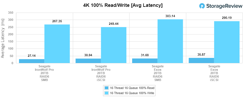 Seagate Exos X20 20TB 4K Average Latency